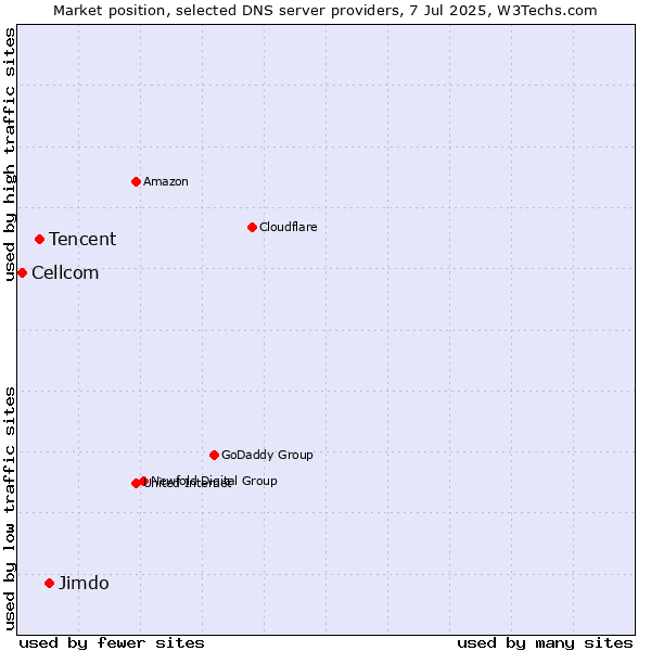 Market position of Jimdo vs. Tencent vs. Cellcom