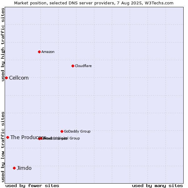 Market position of Jimdo vs. The Producers vs. Cellcom