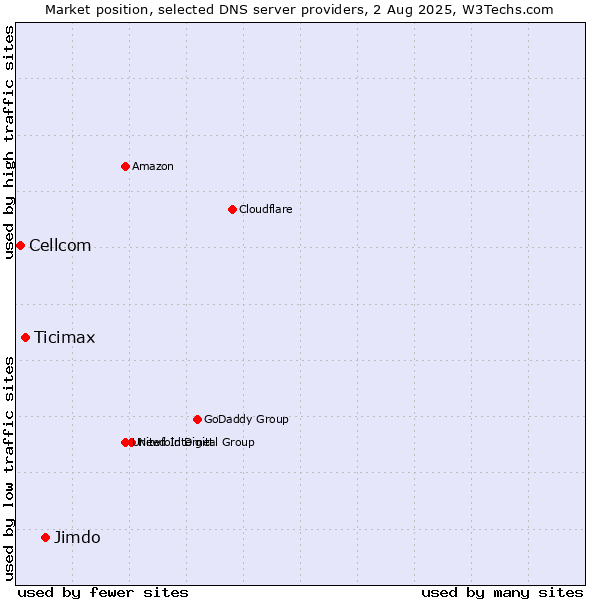 Market position of Jimdo vs. Ticimax vs. Cellcom