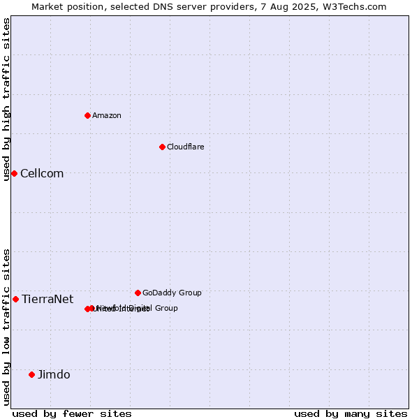 Market position of Jimdo vs. TierraNet vs. Cellcom