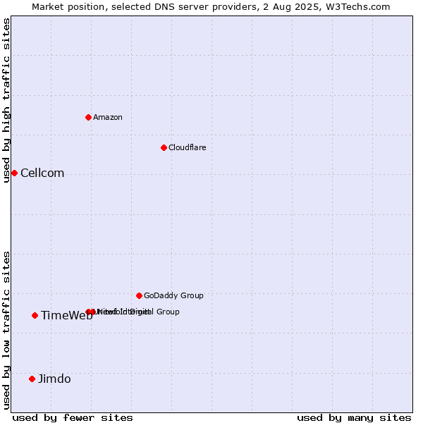 Market position of TimeWeb vs. Jimdo vs. Cellcom