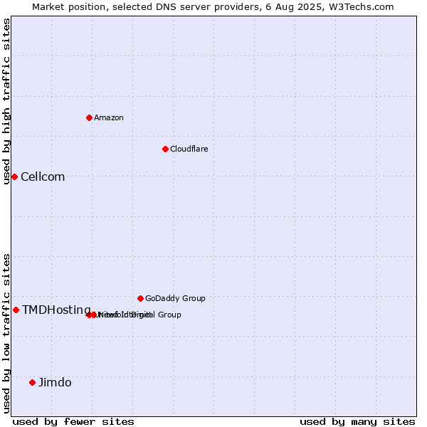 Market position of Jimdo vs. TMDHosting vs. Cellcom