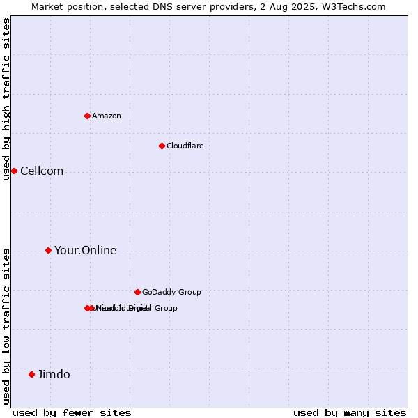 Market position of Your.Online vs. Jimdo vs. Cellcom