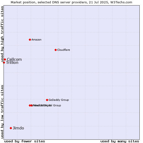 Market position of Jimdo vs. Cellcom vs. Trillion