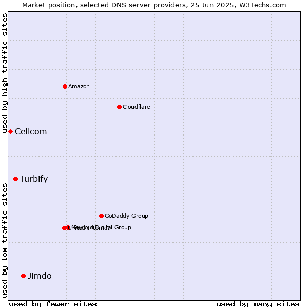 Market position of Jimdo vs. Turbify vs. Cellcom
