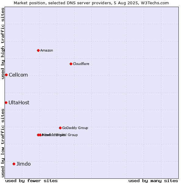 Market position of Jimdo vs. Cellcom vs. UltaHost