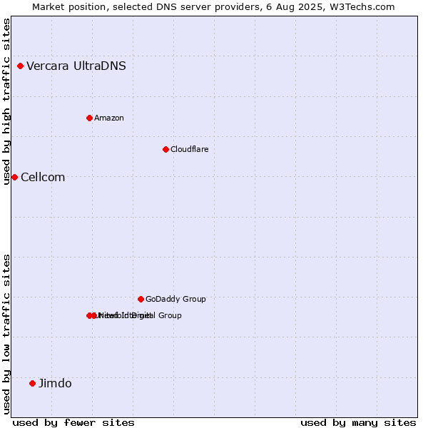 Market position of Jimdo vs. Vercara UltraDNS vs. Cellcom