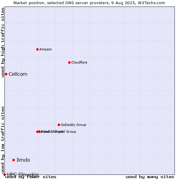 Market position of Jimdo vs. Cellcom vs. UPC Slovakia