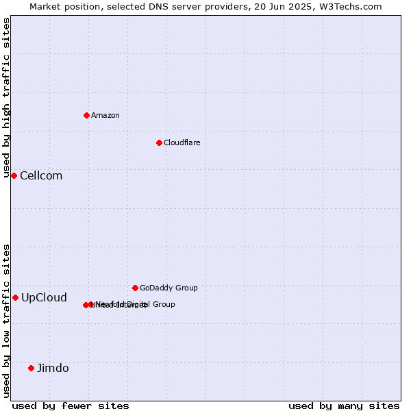 Market position of Jimdo vs. UpCloud vs. Cellcom
