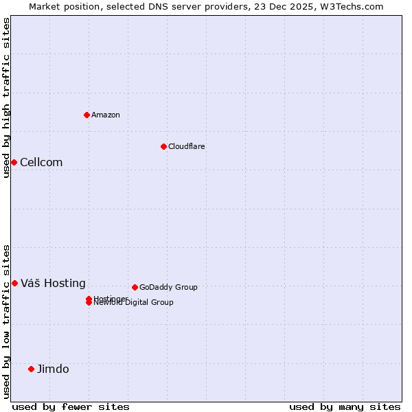 Market position of Jimdo vs. Váš Hosting vs. Cellcom