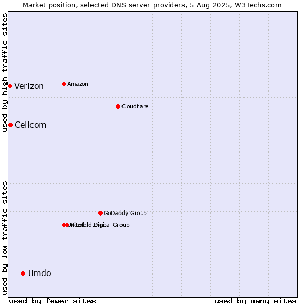 Market position of Jimdo vs. Cellcom vs. Verizon