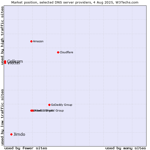 Market position of Jimdo vs. Cellcom vs. Viettel