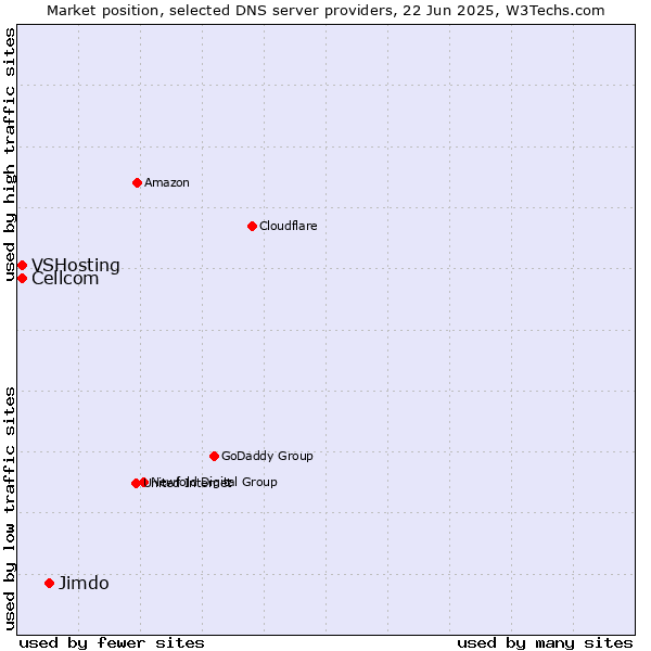 Market position of Jimdo vs. Cellcom vs. VSHosting