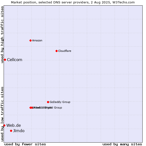 Market position of Jimdo vs. Cellcom vs. Web.de