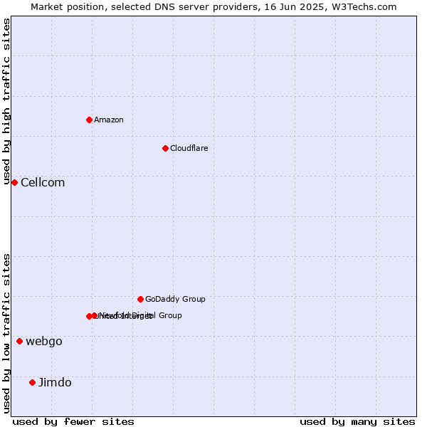 Market position of Jimdo vs. webgo vs. Cellcom