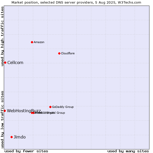 Market position of Jimdo vs. Cellcom vs. WebHostingBuzz