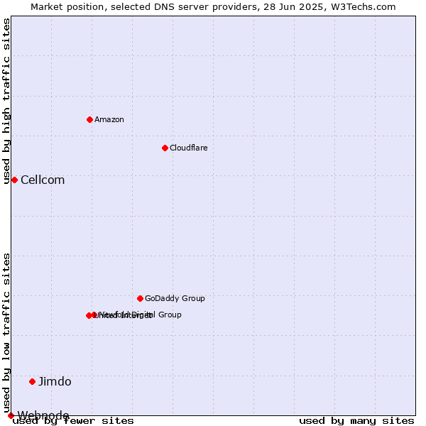 Market position of Jimdo vs. Cellcom vs. Webnode
