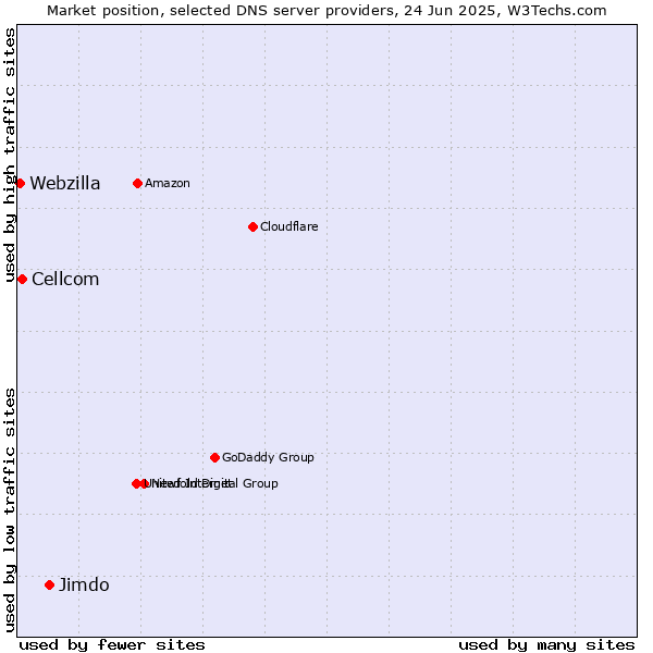 Market position of Jimdo vs. Cellcom vs. Webzilla