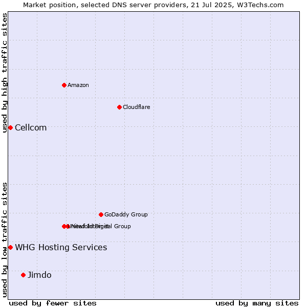 Market position of Jimdo vs. Cellcom vs. WHG Hosting Services