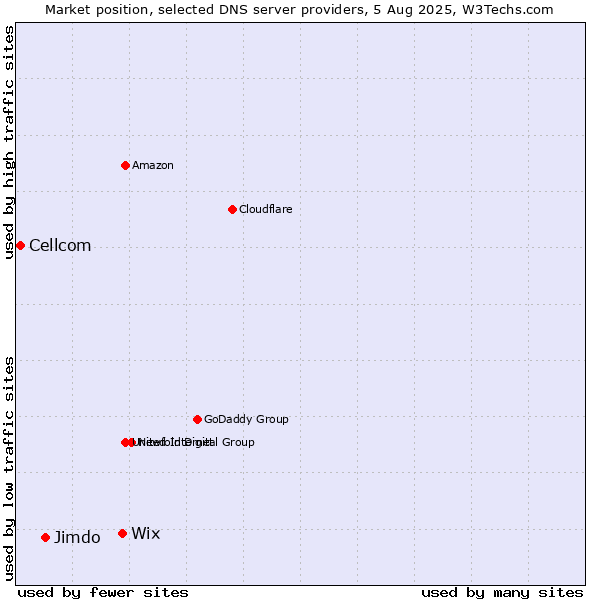 Market position of Wix vs. Jimdo vs. Cellcom