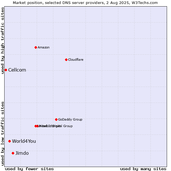 Market position of Jimdo vs. World4You vs. Cellcom