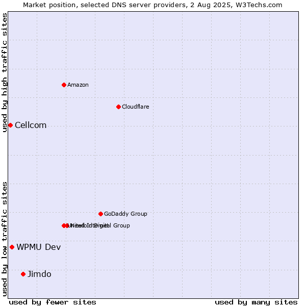 Market position of Jimdo vs. WPMU Dev vs. Cellcom