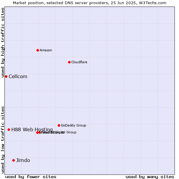 Market position of Jimdo vs. H88 Web Hosting vs. Cellcom
