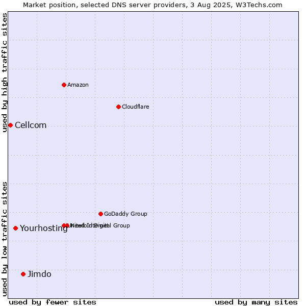 Market position of Jimdo vs. Yourhosting vs. Cellcom