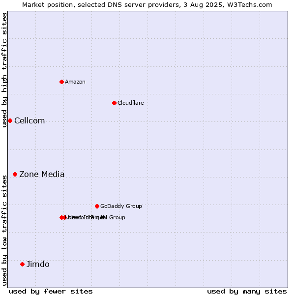 Market position of Jimdo vs. Zone Media vs. Cellcom