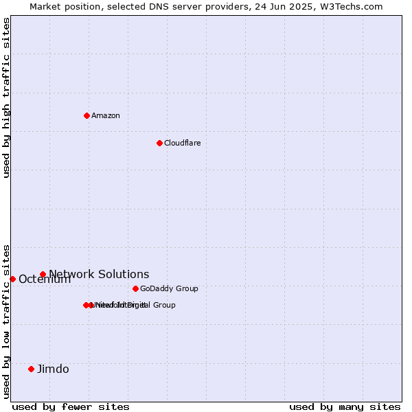 Market position of Network Solutions vs. Jimdo vs. Octenium