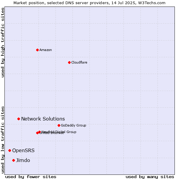 Market position of Network Solutions vs. Jimdo vs. OpenSRS