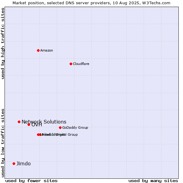 Market position of OVH vs. Network Solutions vs. Jimdo