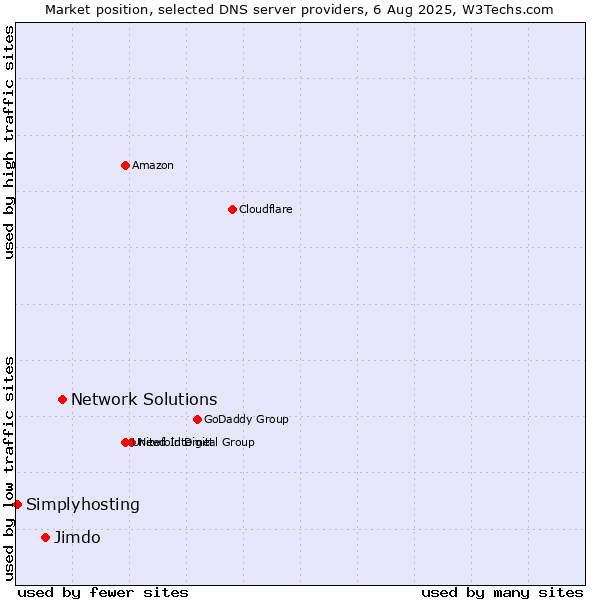 Market position of Network Solutions vs. Jimdo vs. Simplyhosting