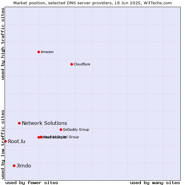 Market position of Network Solutions vs. Jimdo vs. Root.lu