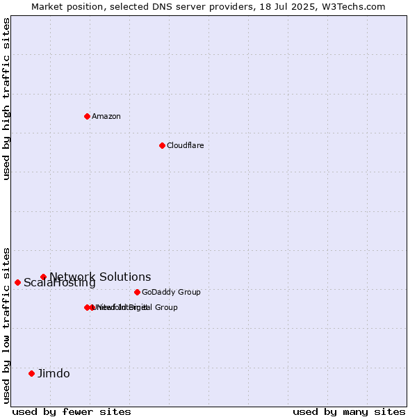 Market position of Network Solutions vs. Jimdo vs. ScalaHosting
