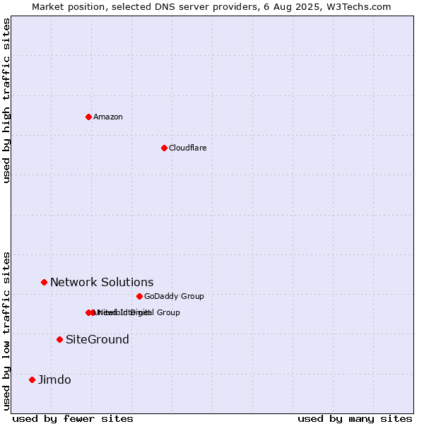Market position of SiteGround vs. Network Solutions vs. Jimdo