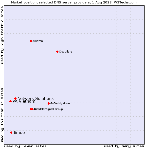 Market position of Network Solutions vs. Jimdo vs. PA Vietnam