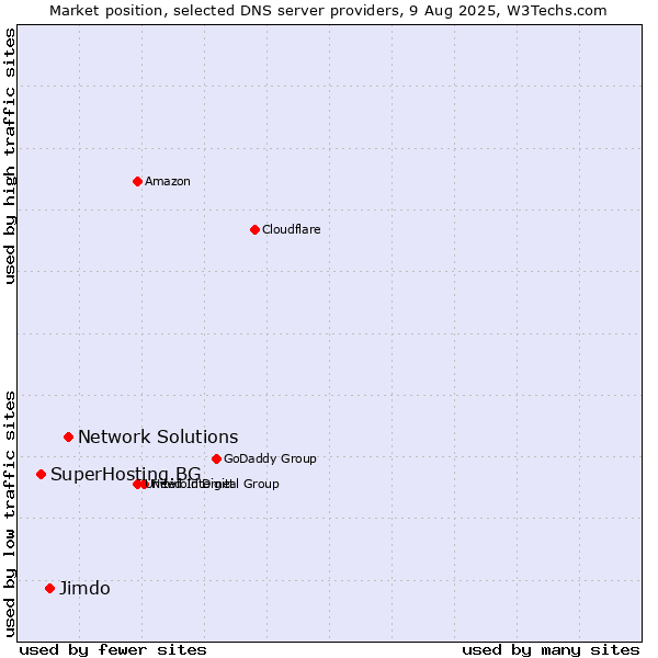 Market position of Network Solutions vs. Jimdo vs. SuperHosting.BG