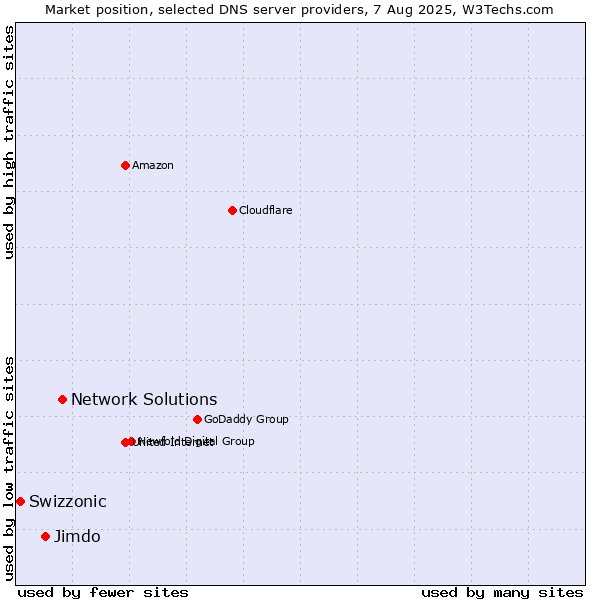 Market position of Network Solutions vs. Jimdo vs. Swizzonic