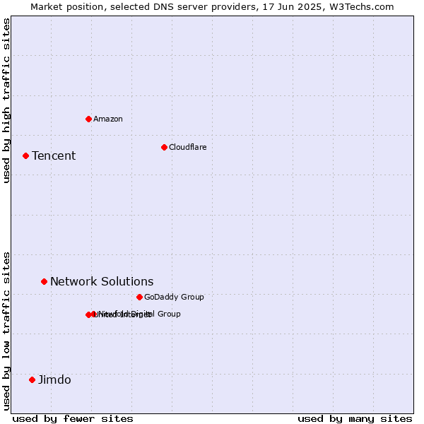 Market position of Network Solutions vs. Jimdo vs. Tencent