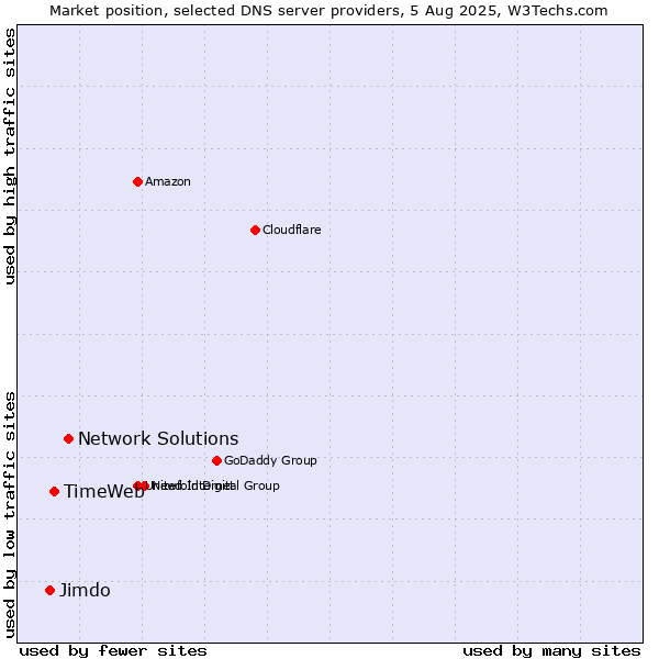 Market position of Network Solutions vs. TimeWeb vs. Jimdo