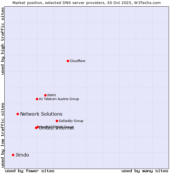 Market position of United Internet vs. Network Solutions vs. Jimdo