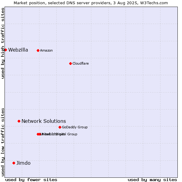 Market position of Network Solutions vs. Jimdo vs. Webzilla