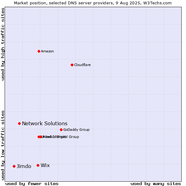 Market position of Wix vs. Network Solutions vs. Jimdo