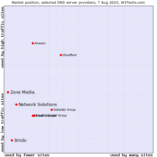 Market position of Network Solutions vs. Jimdo vs. Zone Media