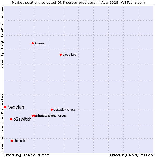 Market position of Jimdo vs. o2switch vs. Nexylan