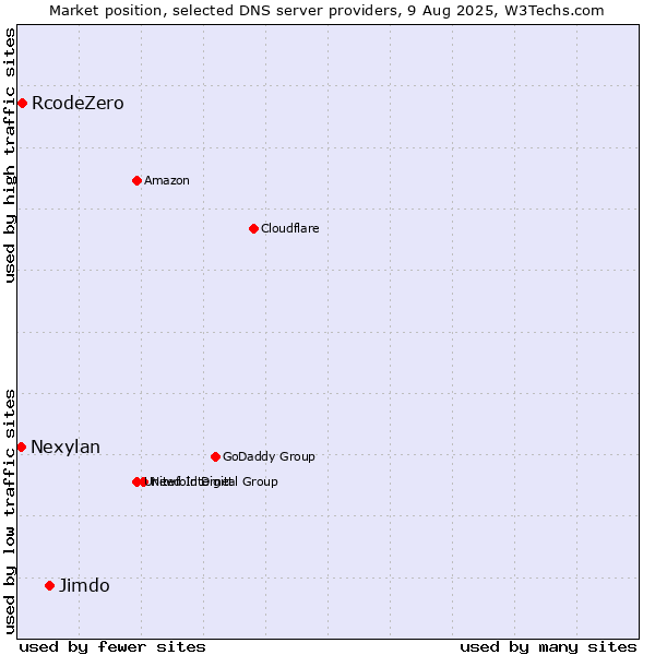 Market position of Jimdo vs. RcodeZero vs. Nexylan