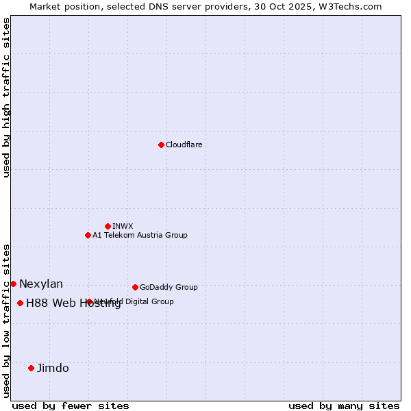 Market position of Jimdo vs. H88 Web Hosting vs. Nexylan