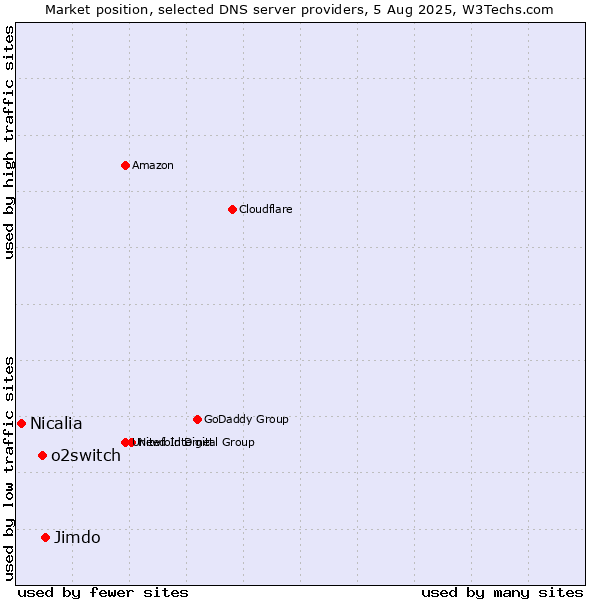 Market position of Jimdo vs. o2switch vs. Nicalia