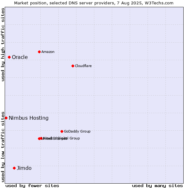 Market position of Jimdo vs. Oracle vs. Nimbus Hosting